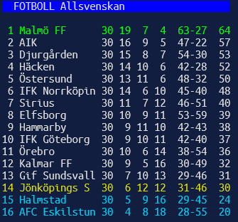 Allsvenskan Tabell Sweden Allsvenskan 2020 Table Stats 2019 12 19